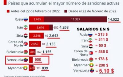 Países sancionados tienen sus salarios mínimos más altos que Venezuela